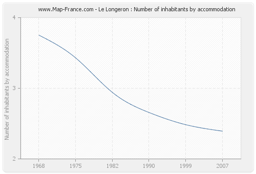 Le Longeron : Number of inhabitants by accommodation